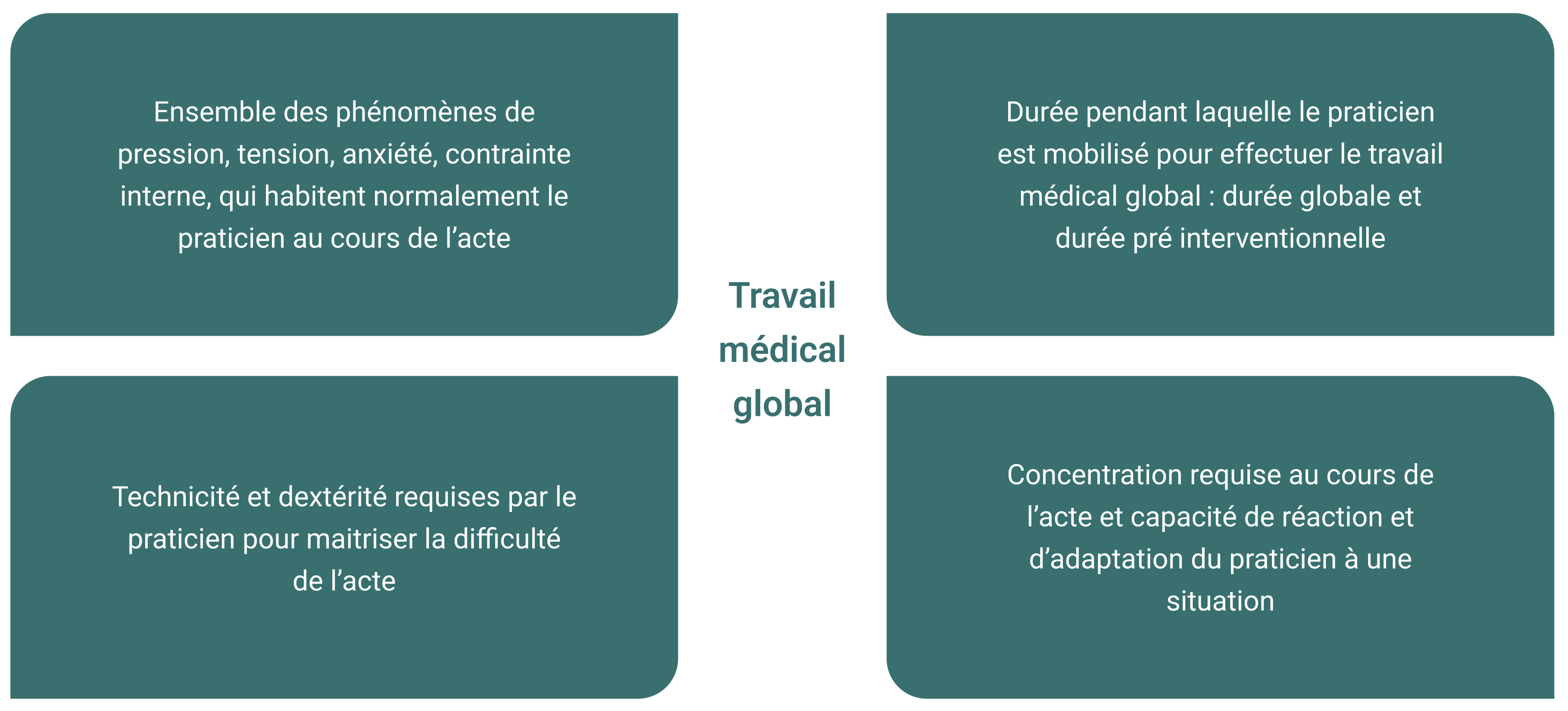 Les 4 composantes du travail médical global
