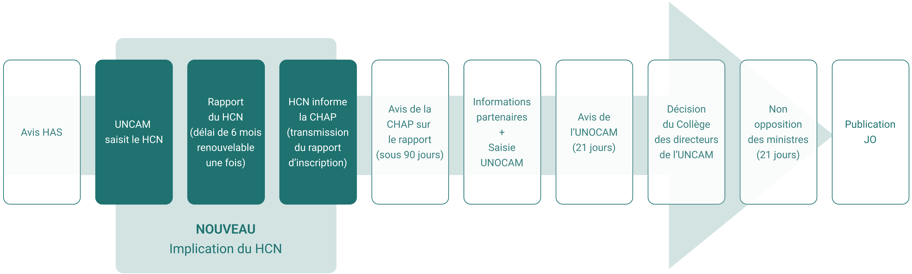 Nouvelle procédure d'inscription d'un acte à la CCAM